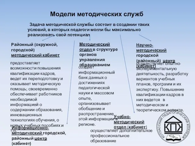 Задача методической службы состоит в создании таких условий, в которых педагоги могли