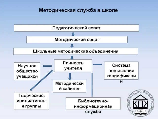 Педагогический совет Школьные методические объединения Система повышения квалификации Творческие, инициативные группы Научное