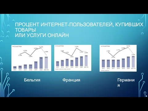 ПРОЦЕНТ ИНТЕРНЕТ-ПОЛЬЗОВАТЕЛЕЙ, КУПИВШИХ ТОВАРЫ ИЛИ УСЛУГИ ОНЛАЙН Бельгия Франция Германия 6