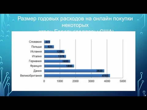 Размер годовых расходов на онлайн покупки некоторых стран Европы(доллары США) 7