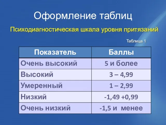 Оформление таблиц Психодиагностическая шкала уровня притязаний Таблица 1