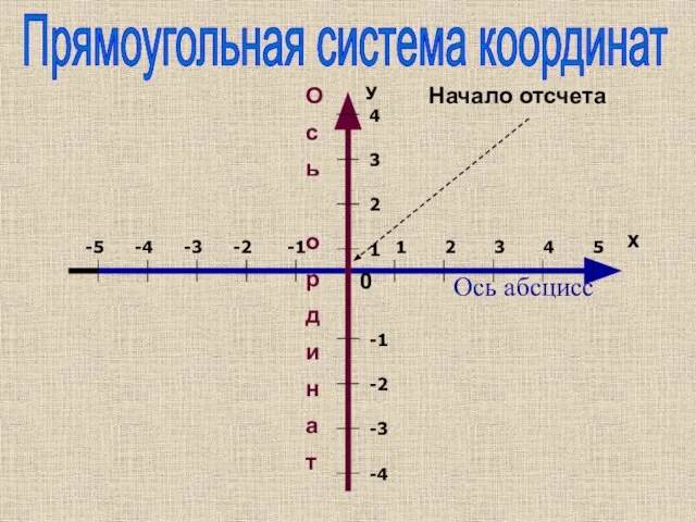 Ось абсцисс О с ь о р д и н а т