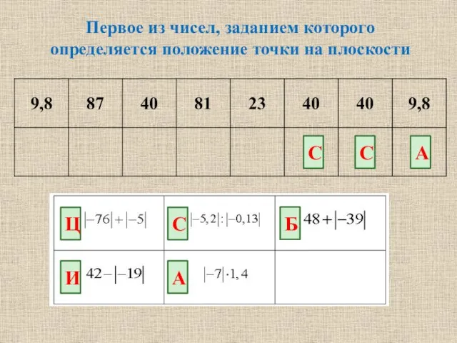 Первое из чисел, заданием которого определяется положение точки на плоскости Ц И