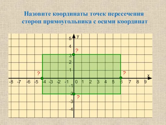 Назовите координаты точек пересечения сторон прямоугольника с осями координат ? ? ? ?
