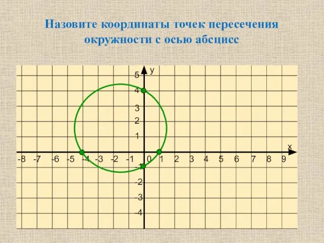 Назовите координаты точек пересечения окружности с осью абсцисс