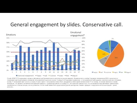 General engagement by slides. Conservative call. Emotions Emotional engagement* *All emotions/neutral Слайд