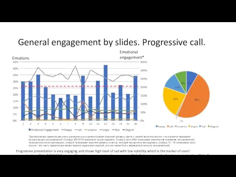 General engagement by slides. Progressive call. Emotions Emotional engagement* Progressive presentation is