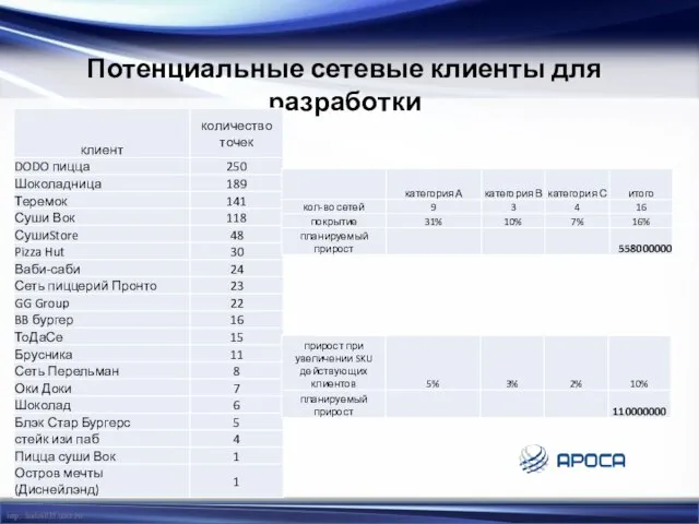 Потенциальные сетевые клиенты для разработки