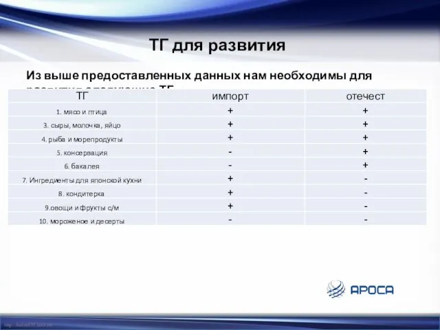 ТГ для развития Из выше предоставленных данных нам необходимы для развития следующие ТГ: