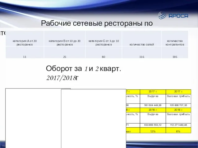 Рабочие сетевые рестораны по категориям Оборот за 1 и 2 кварт. 2017/2018г