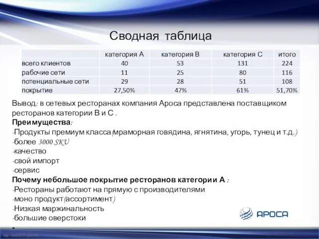 Сводная таблица Вывод: в сетевых ресторанах компания Ароса представлена поставщиком ресторанов категории