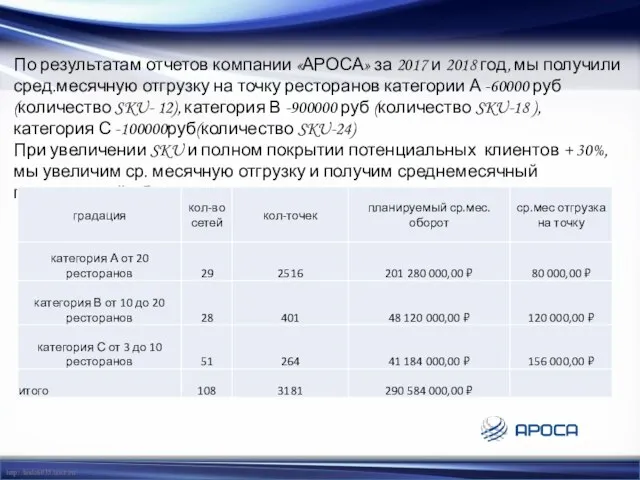 По результатам отчетов компании «АРОСА» за 2017 и 2018 год, мы получили