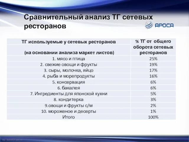 Сравнительный анализ ТГ сетевых ресторанов