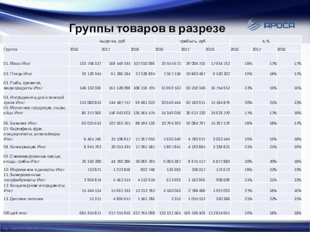 Группы товаров в разрезе 2016-2018