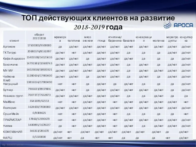 ТОП действующих клиентов на развитие 2018-2019 года