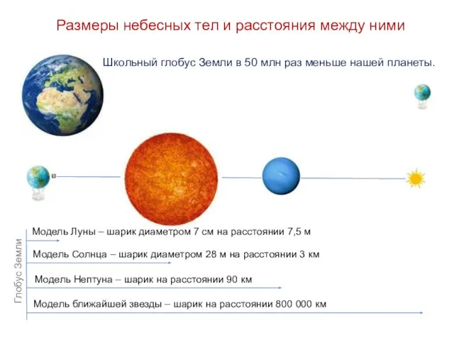 Размеры небесных тел и расстояния между ними Школьный глобус Земли в 50