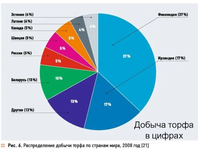 Добыча торфа в цифрах