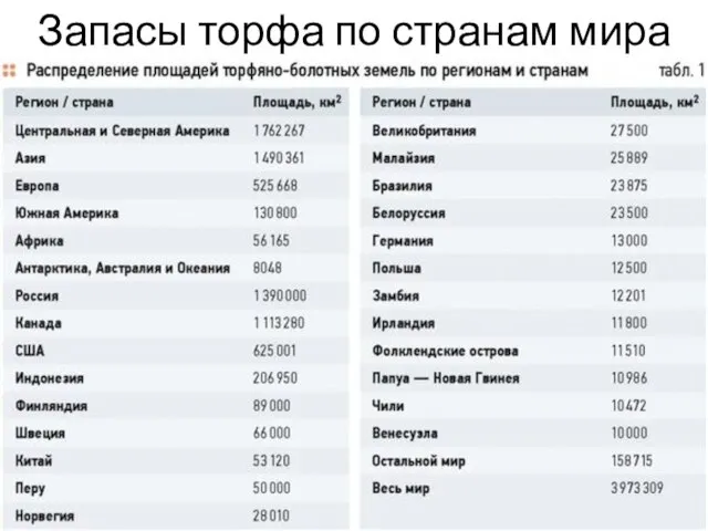 Запасы торфа по странам мира