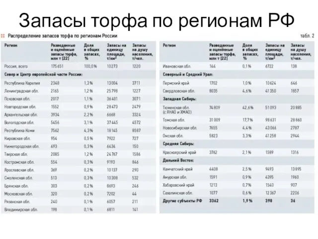 Запасы торфа по регионам РФ