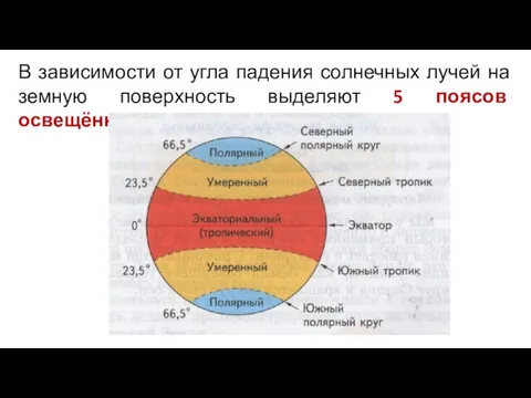 В зависимости от угла падения солнечных лучей на земную поверхность выделяют 5 поясов освещённости.