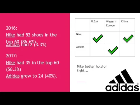 2016: Nike had 52 shoes in the top 60 (86.6%). Adidas had