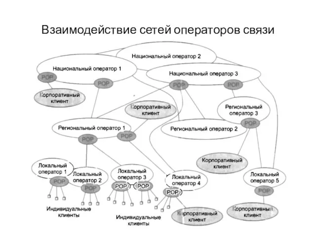 Взаимодействие сетей операторов связи