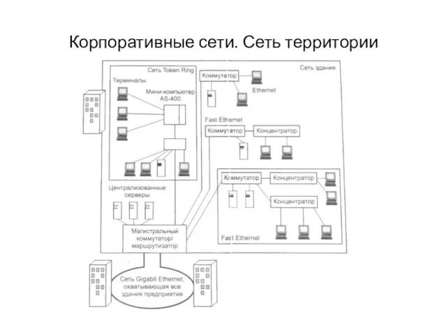 Корпоративные сети. Сеть территории