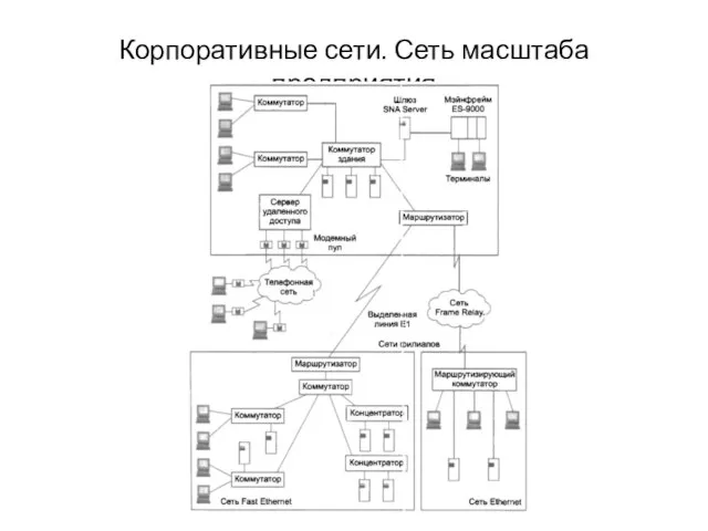 Корпоративные сети. Сеть масштаба предприятия