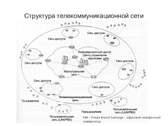 Структура телекоммуникационной сети PBX – Private Branch Exchange – офисный телефонный коммутатор