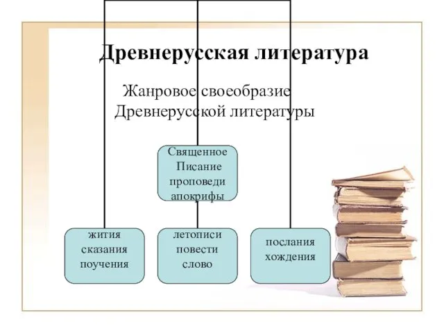 Древнерусская литература Жанровое своеобразие Древнерусской литературы