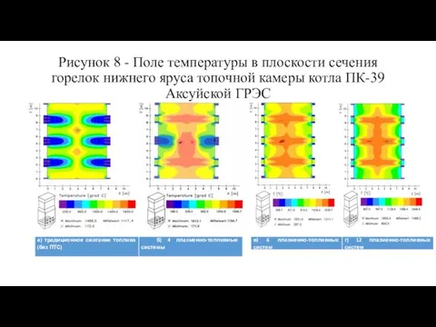 Рисунок 8 - Поле температуры в плоскости сечения горелок нижнего яруса топочной