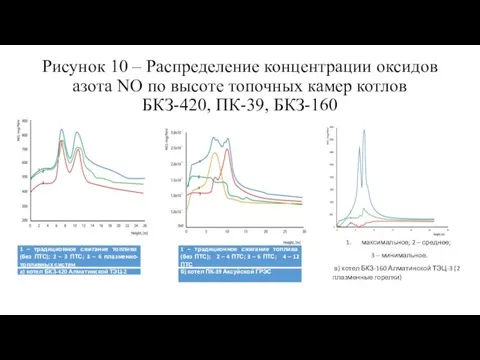 Рисунок 10 – Распределение концентрации оксидов азота NO по высоте топочных камер