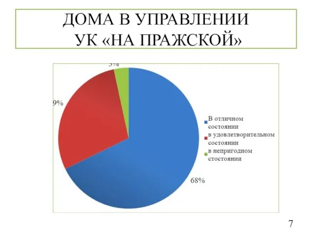 ДОМА В УПРАВЛЕНИИ УК «НА ПРАЖСКОЙ»