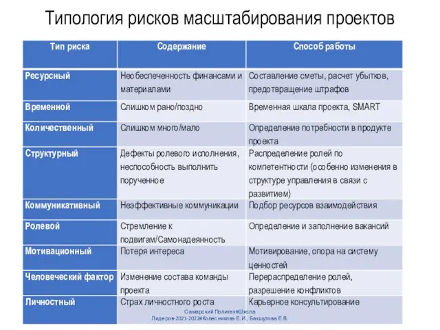 Типология рисков масштабирования проектов Самарский Политех#Школа Лидеров-2021-2022#Колесникова Е.И., Бакшутова Е.В.