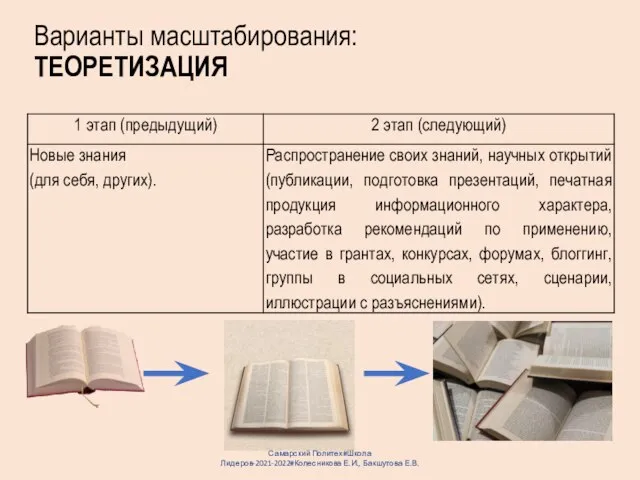 Варианты масштабирования: ТЕОРЕТИЗАЦИЯ Самарский Политех#Школа Лидеров-2021-2022#Колесникова Е.И., Бакшутова Е.В.