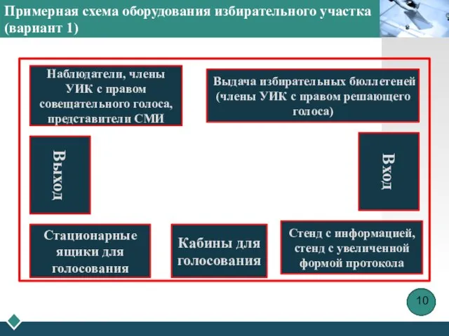 Примерная схема оборудования избирательного участка (вариант 1) Наблюдатели, члены УИК с правом