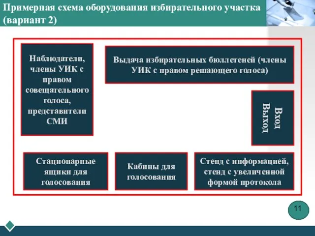 Примерная схема оборудования избирательного участка (вариант 2) Выдача избирательных бюллетеней (члены УИК