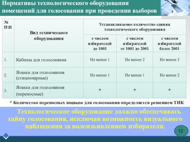 Нормативы технологического оборудования помещений для голосования при проведении выборов Технологическое оборудование должно