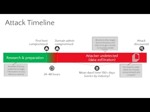 Attack Timeline 24–48 hours Mean dwell time 150+ days (varies by industry)