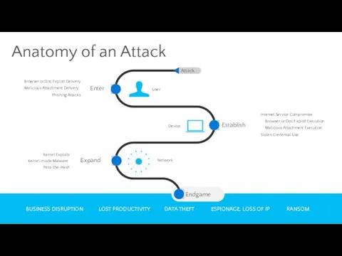 Malicious Attachment Execution Browser or Doc Exploit Execution Stolen Credential Use Internet