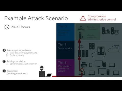 Example Attack Scenario Domain controllers Directory database(s) Persist presence