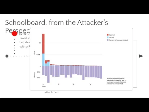 Schoolboard, from the Attacker’s Perspective June the 3rd Email sent to helpdesk@schoolboard.com