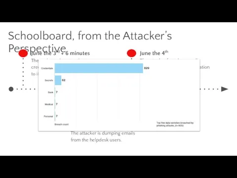 Schoolboard, from the Attacker’s Perspective June the 3rd + 6 minutes The