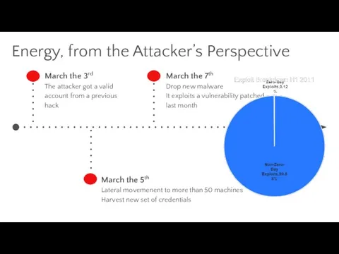 Energy, from the Attacker’s Perspective March the 3rd The attacker got a