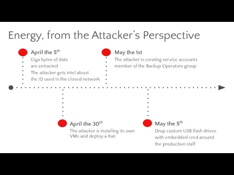 Energy, from the Attacker’s Perspective April the 5th Giga bytes of data