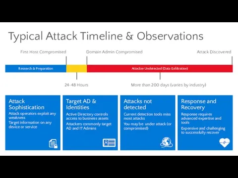 More than 200 days (varies by industry) Typical Attack Timeline & Observations