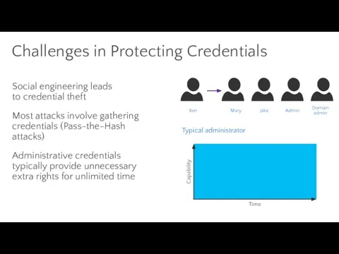 Challenges in Protecting Credentials Ben Mary Jake Admin Domain admin Typical administrator