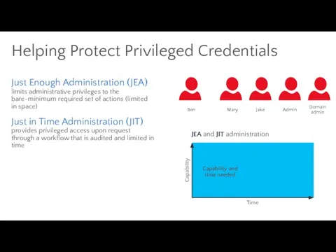 Helping Protect Privileged Credentials Ben Mary Jake Admin Domain admin JEA and