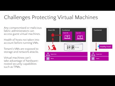 Challenges Protecting Virtual Machines Any compromised or malicious fabric administrators can access