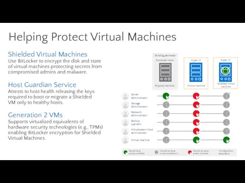 Helping Protect Virtual Machines Shielded Virtual Machines Use BitLocker to encrypt the